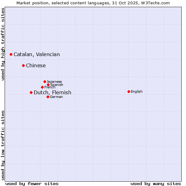Market position of Dutch, Flemish vs. Chinese vs. Catalan, Valencian