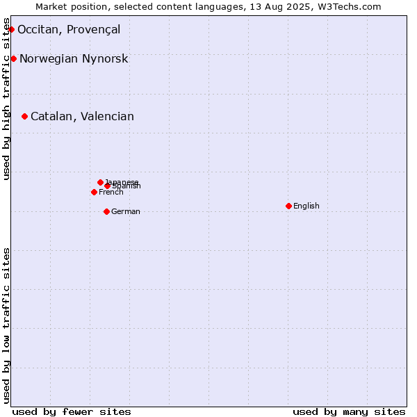 Market position of Catalan, Valencian vs. Norwegian Nynorsk vs. Occitan, Provençal
