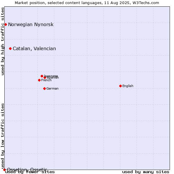 Market position of Catalan, Valencian vs. Norwegian Nynorsk vs. Ossetian, Ossetic