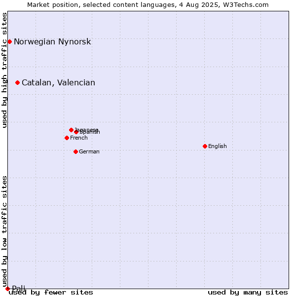 Market position of Catalan, Valencian vs. Norwegian Nynorsk vs. Pali