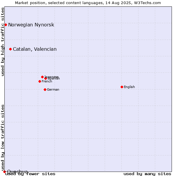 Market position of Catalan, Valencian vs. Norwegian Nynorsk vs. Quechua