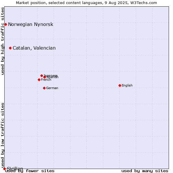 Market position of Catalan, Valencian vs. Norwegian Nynorsk vs. Sicilian