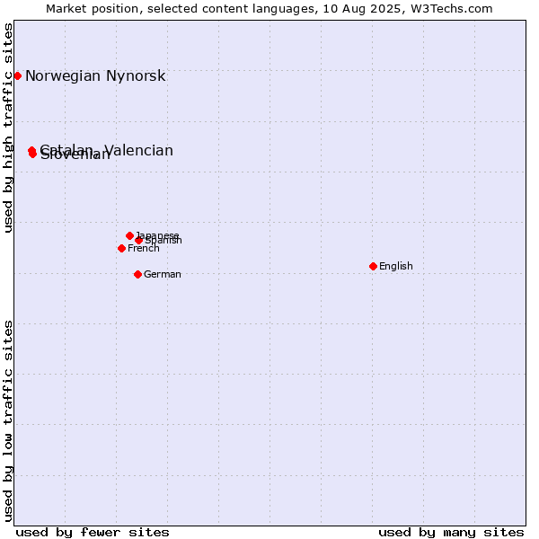 Market position of Slovenian vs. Catalan, Valencian vs. Norwegian Nynorsk
