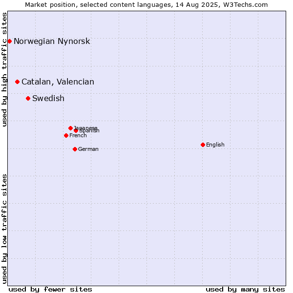 Market position of Swedish vs. Catalan, Valencian vs. Norwegian Nynorsk