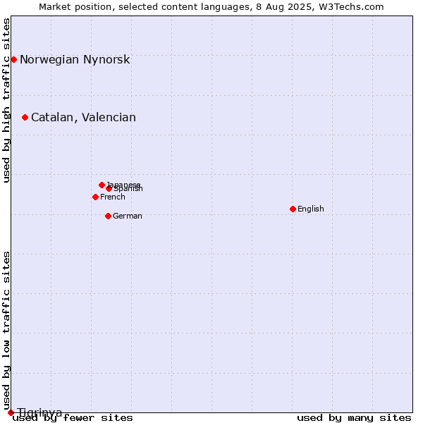 Market position of Catalan, Valencian vs. Norwegian Nynorsk vs. Tigrinya