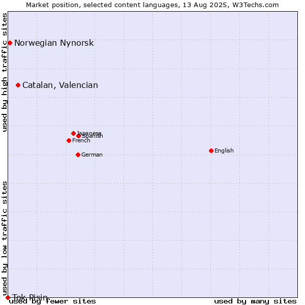 Market position of Catalan, Valencian vs. Norwegian Nynorsk vs. Tok Pisin