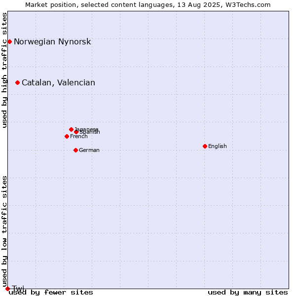 Market position of Catalan, Valencian vs. Norwegian Nynorsk vs. Twi