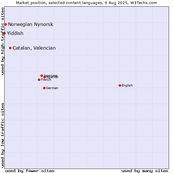 Market position of Catalan, Valencian vs. Norwegian Nynorsk vs. Yiddish
