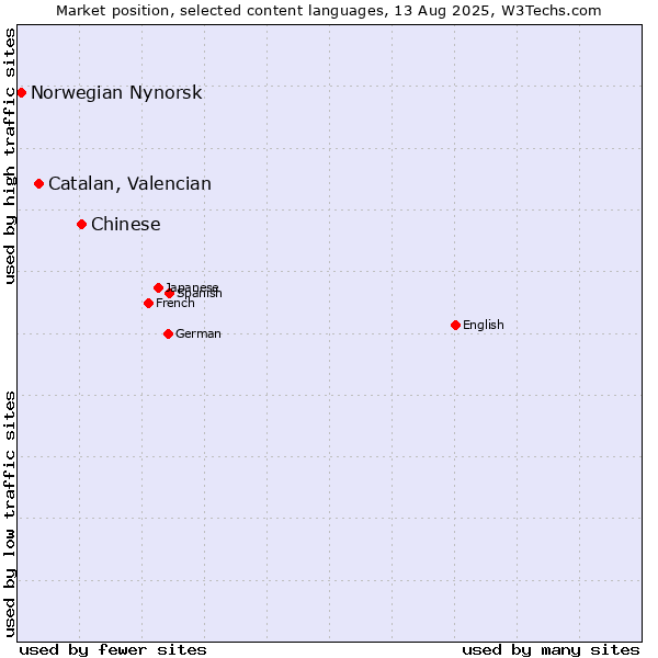 Market position of Chinese vs. Catalan, Valencian vs. Norwegian Nynorsk