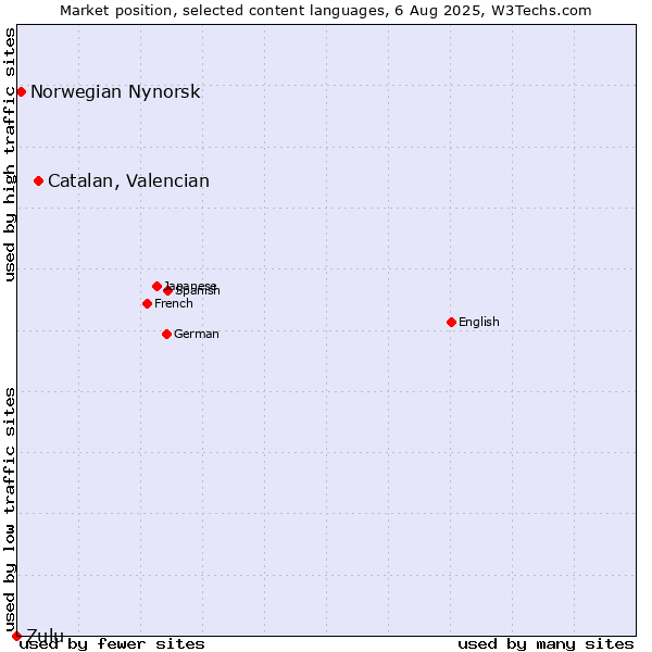 Market position of Catalan, Valencian vs. Norwegian Nynorsk vs. Zulu