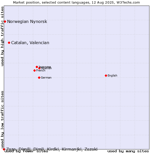 Market position of Catalan, Valencian vs. Norwegian Nynorsk vs. Zaza, Dimili, Dimli, Kirdki, Kirmanjki, Zazaki