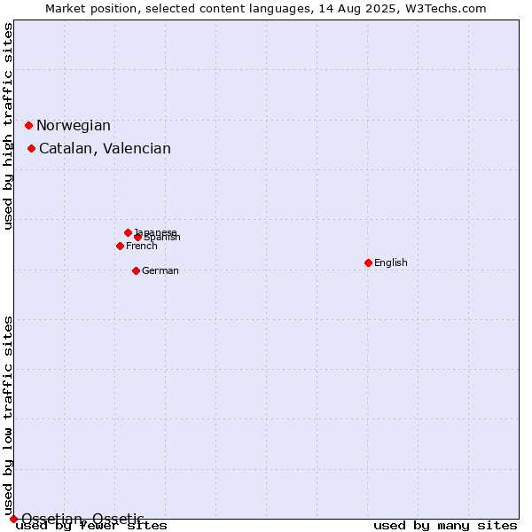 Market position of Catalan, Valencian vs. Norwegian vs. Ossetian, Ossetic