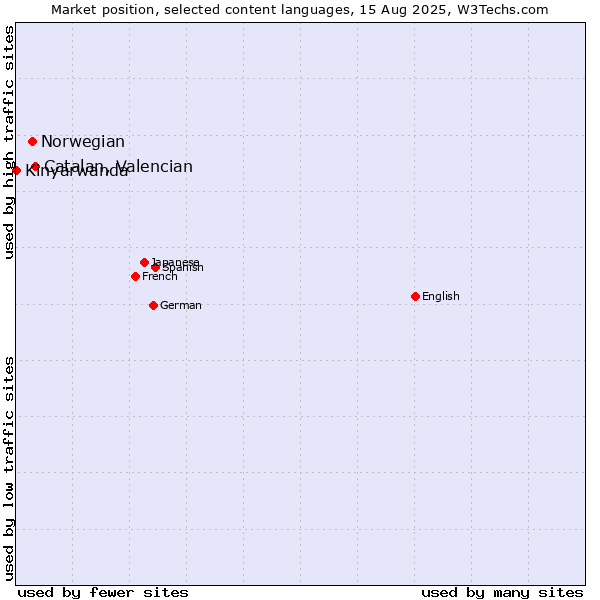 Market position of Catalan, Valencian vs. Norwegian vs. Kinyarwanda