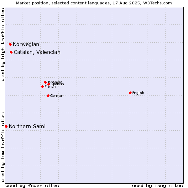 Market position of Catalan, Valencian vs. Norwegian vs. Northern Sami