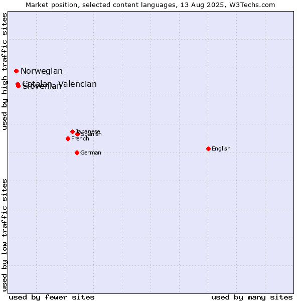 Market position of Slovenian vs. Catalan, Valencian vs. Norwegian