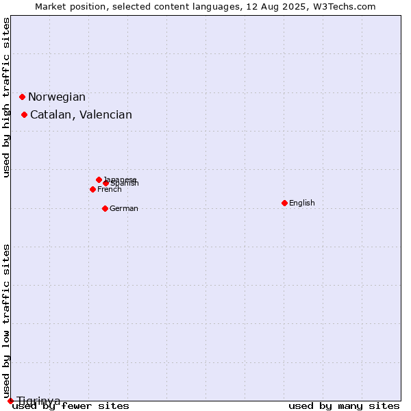 Market position of Catalan, Valencian vs. Norwegian vs. Tigrinya