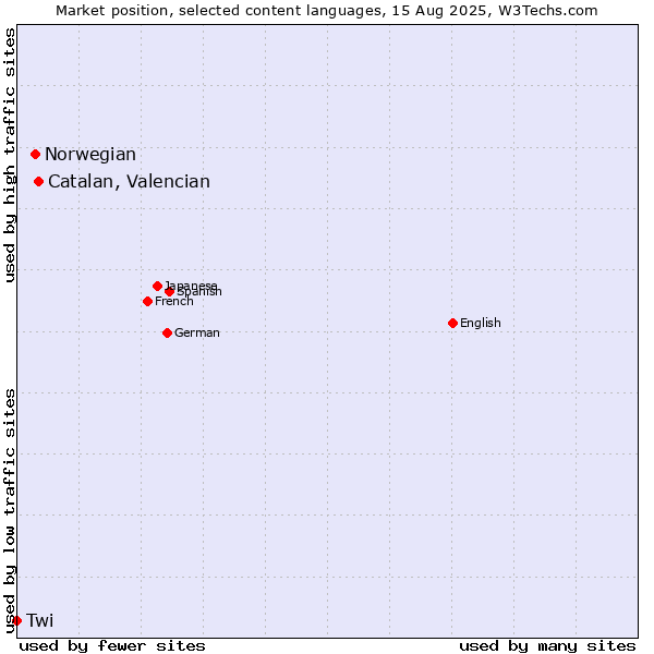 Market position of Catalan, Valencian vs. Norwegian vs. Twi