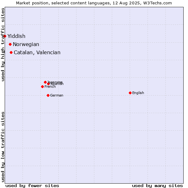 Market position of Catalan, Valencian vs. Norwegian vs. Yiddish