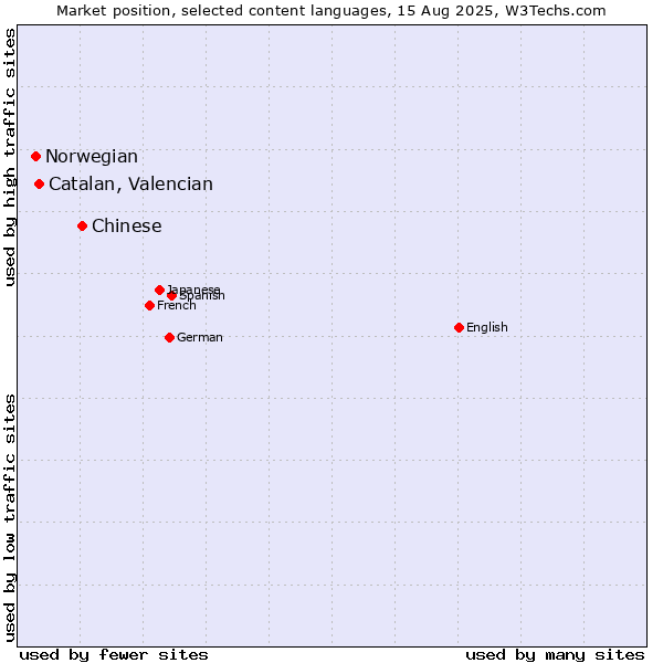 Market position of Chinese vs. Catalan, Valencian vs. Norwegian