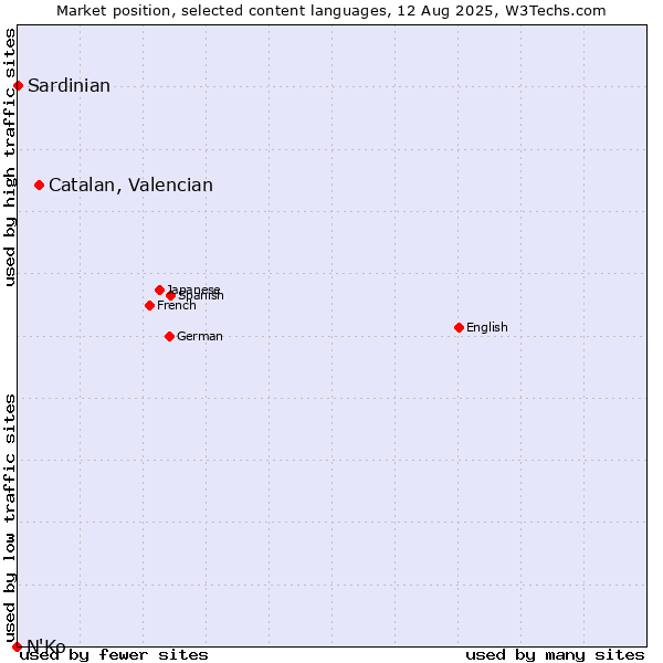 Market position of Catalan, Valencian vs. Sardinian vs. N'Ko