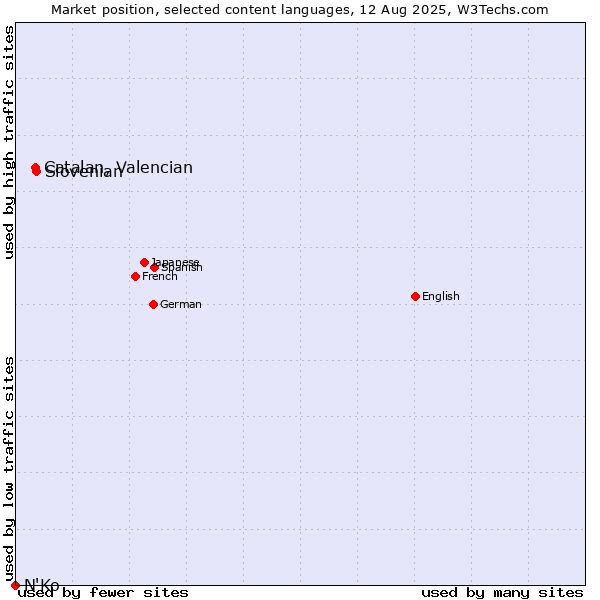 Market position of Slovenian vs. Catalan, Valencian vs. N'Ko