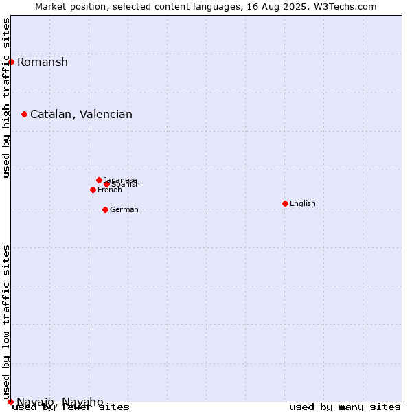 Market position of Catalan, Valencian vs. Romansh vs. Navajo, Navaho