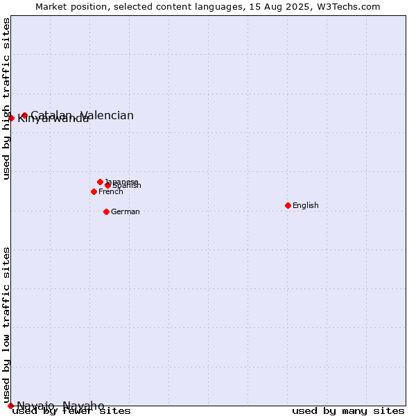 Market position of Catalan, Valencian vs. Kinyarwanda vs. Navajo, Navaho