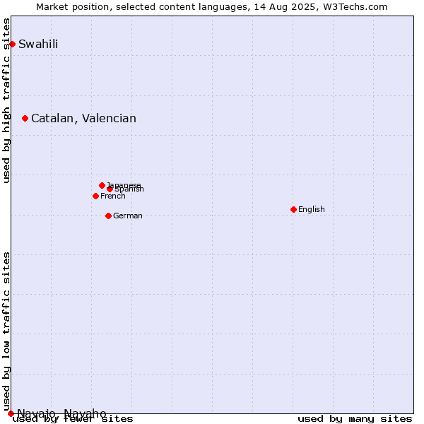 Market position of Catalan, Valencian vs. Swahili vs. Navajo, Navaho