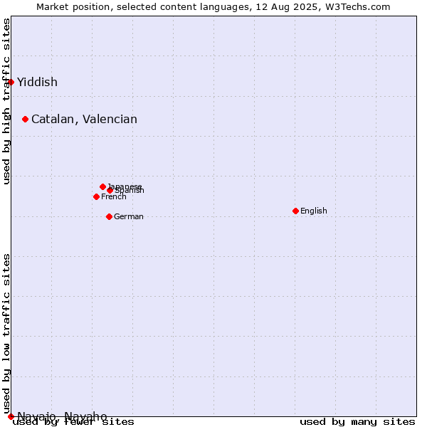 Market position of Catalan, Valencian vs. Yiddish vs. Navajo, Navaho