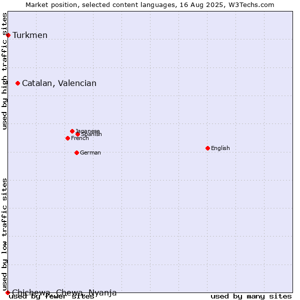 Market position of Catalan, Valencian vs. Turkmen vs. Chichewa, Chewa, Nyanja