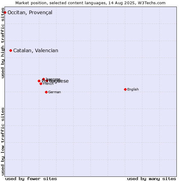 Market position of Portuguese vs. Catalan, Valencian vs. Occitan, Provençal