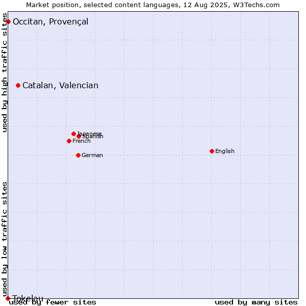 Market position of Catalan, Valencian vs. Occitan, Provençal vs. Tokelau