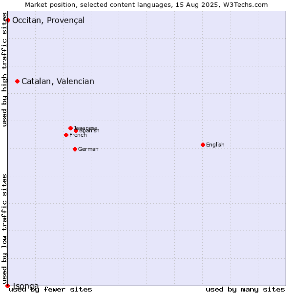 Market position of Catalan, Valencian vs. Occitan, Provençal vs. Tsonga