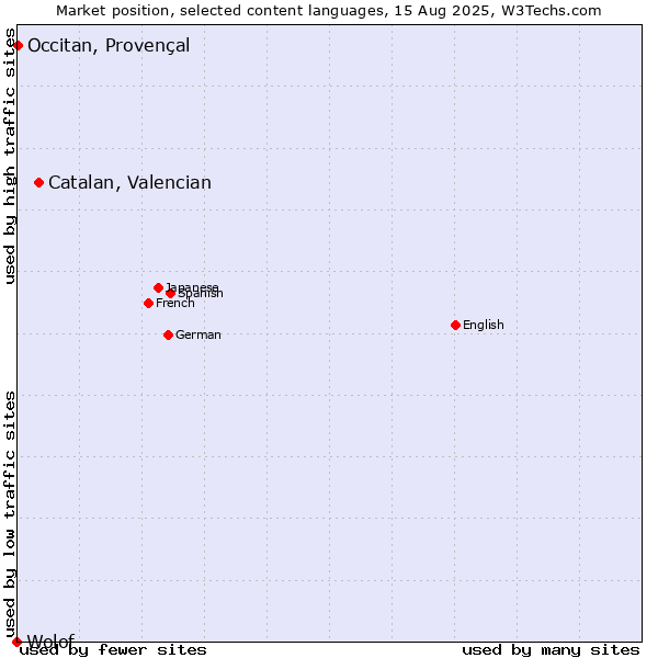 Market position of Catalan, Valencian vs. Occitan, Provençal vs. Wolof