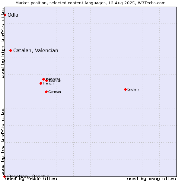Market position of Catalan, Valencian vs. Odia vs. Ossetian, Ossetic