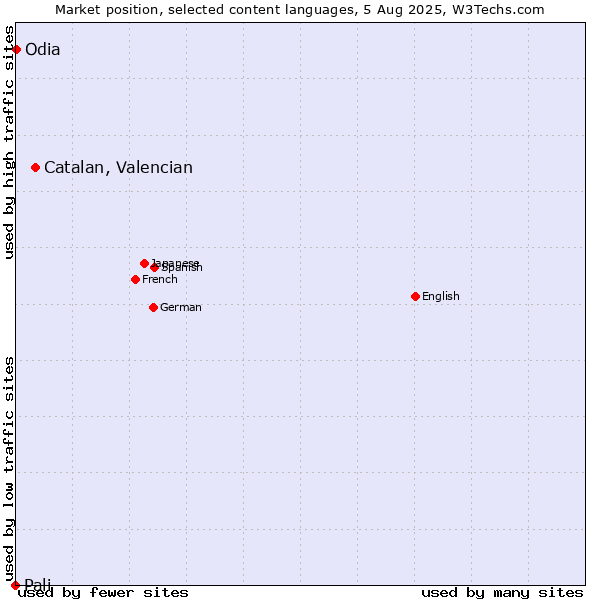 Market position of Catalan, Valencian vs. Odia vs. Pali