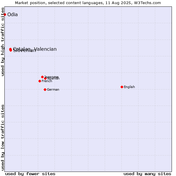 Market position of Slovenian vs. Catalan, Valencian vs. Odia