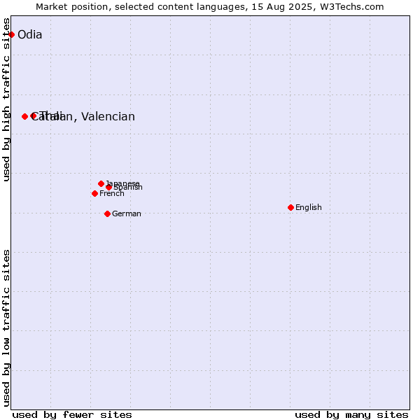 Market position of Thai vs. Catalan, Valencian vs. Odia
