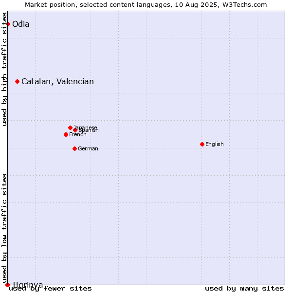 Market position of Catalan, Valencian vs. Odia vs. Tigrinya