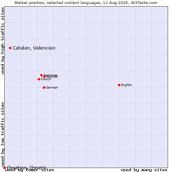 Market position of Catalan, Valencian vs. Ossetian, Ossetic