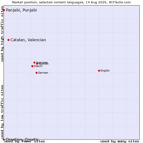 Market position of Catalan, Valencian vs. Panjabi, Punjabi vs. Ossetian, Ossetic