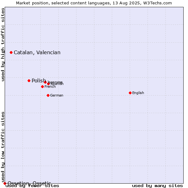 Market position of Polish vs. Catalan, Valencian vs. Ossetian, Ossetic