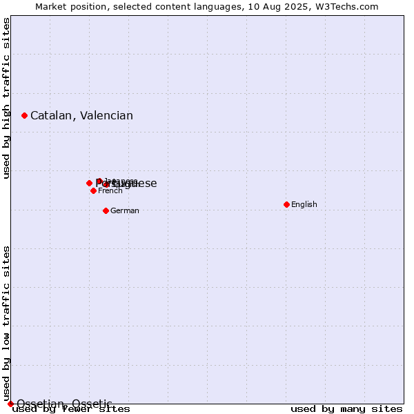 Market position of Portuguese vs. Catalan, Valencian vs. Ossetian, Ossetic