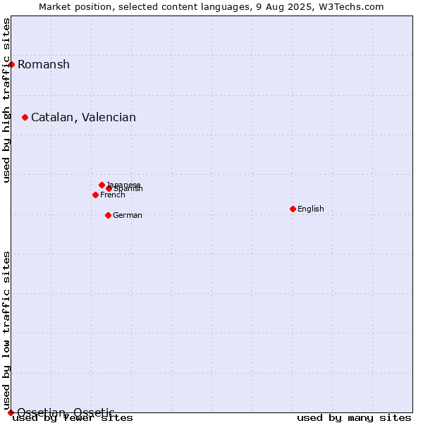 Market position of Catalan, Valencian vs. Romansh vs. Ossetian, Ossetic