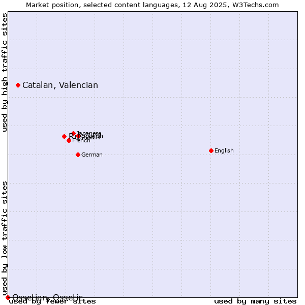 Market position of Russian vs. Catalan, Valencian vs. Ossetian, Ossetic