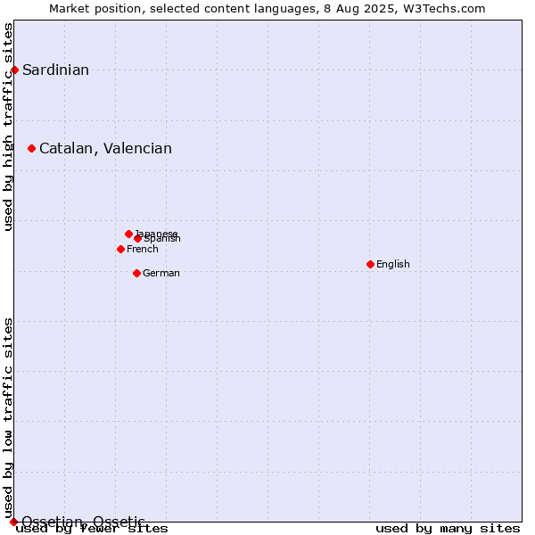 Market position of Catalan, Valencian vs. Sardinian vs. Ossetian, Ossetic