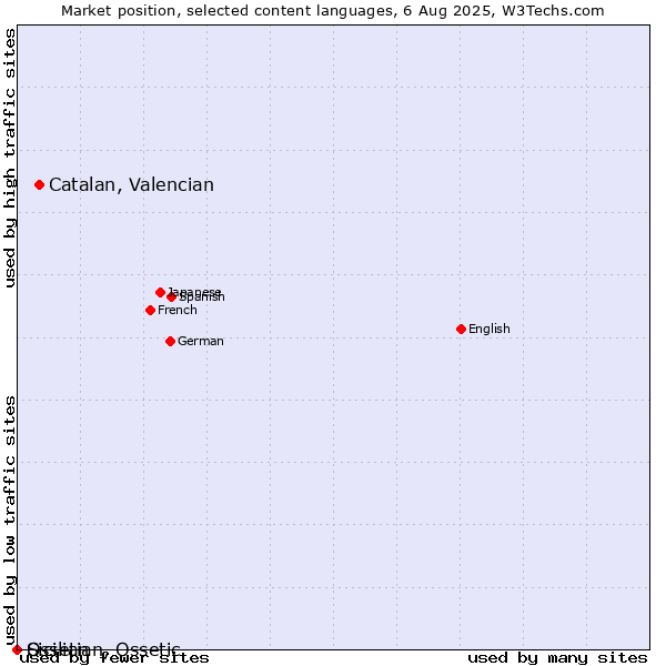 Market position of Catalan, Valencian vs. Sicilian vs. Ossetian, Ossetic