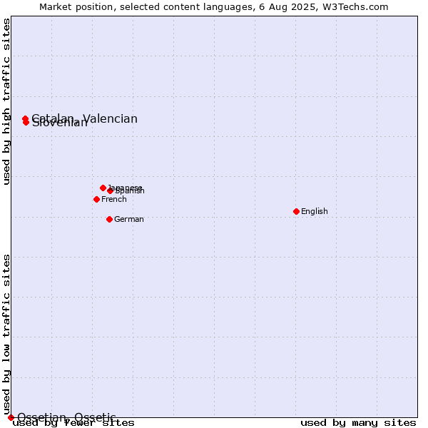 Market position of Slovenian vs. Catalan, Valencian vs. Ossetian, Ossetic