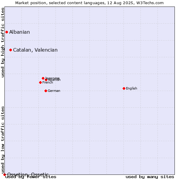 Market position of Catalan, Valencian vs. Albanian vs. Ossetian, Ossetic