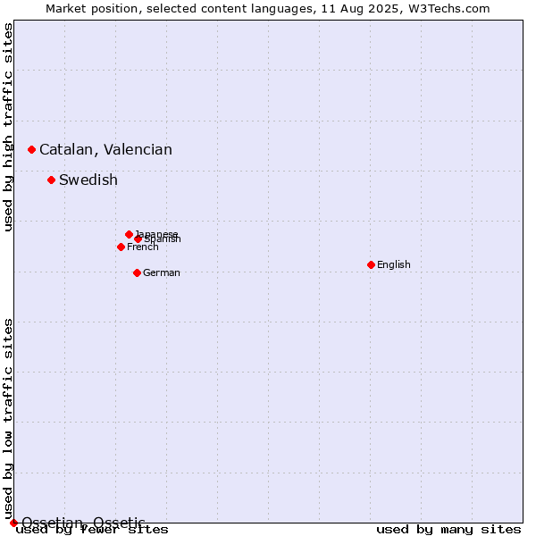 Market position of Swedish vs. Catalan, Valencian vs. Ossetian, Ossetic
